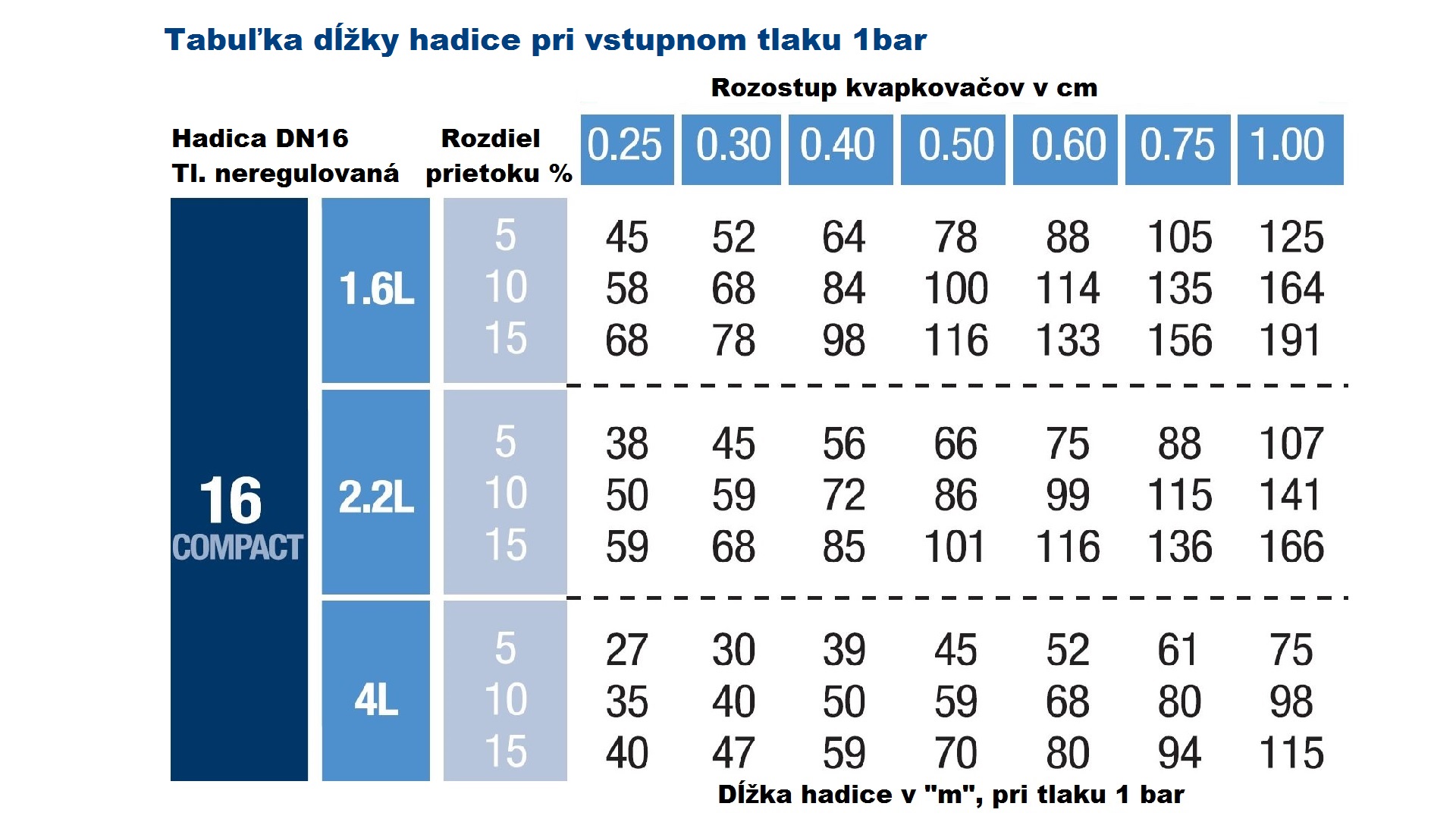 Hadica DN16 tandem tlakovo neregulovaná 2 L, rozostup 33cm