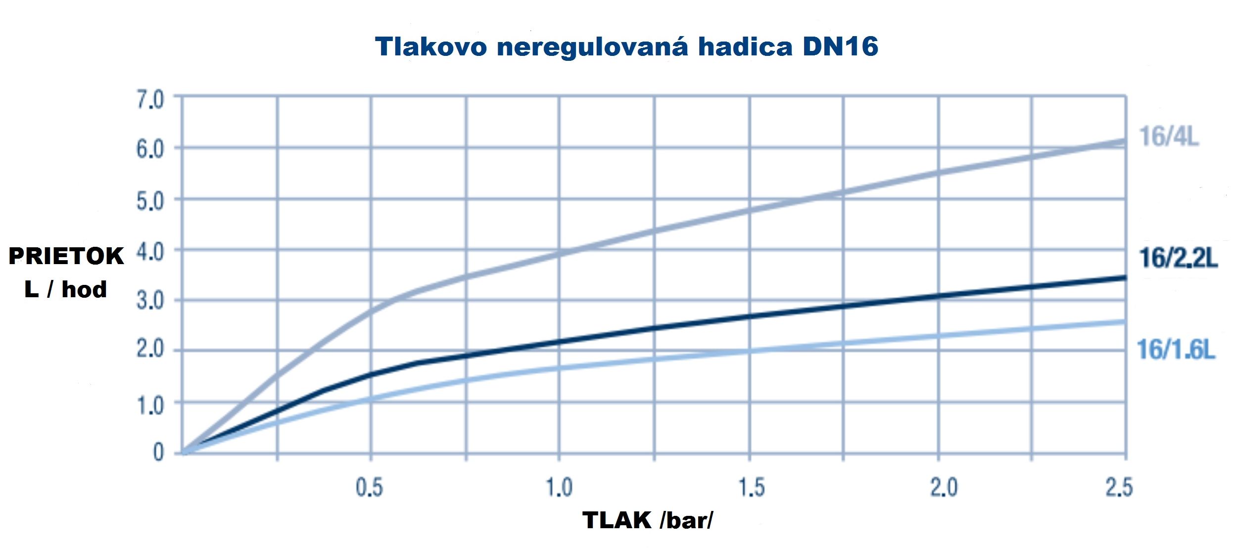 Hadica DN16 tandem tlakovo neregulovaná 2 L, rozostup 33cm