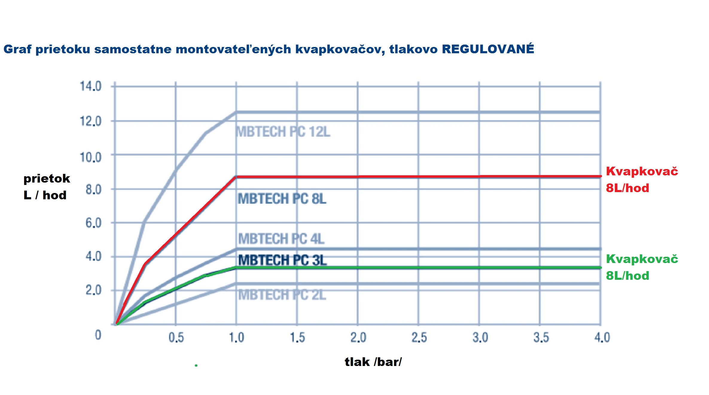 Kvapkovač 12L/hod tlakovo regulovaný